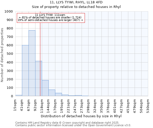 11, LLYS TYWI, RHYL, LL18 4FD: Size of property relative to detached houses houses in Rhyl