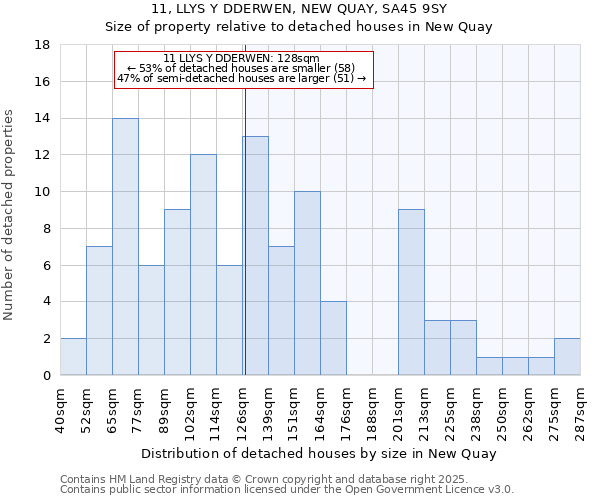 11, LLYS Y DDERWEN, NEW QUAY, SA45 9SY: Size of property relative to detached houses houses in New Quay