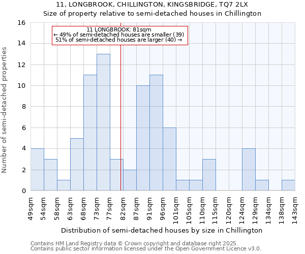 11, LONGBROOK, CHILLINGTON, KINGSBRIDGE, TQ7 2LX: Size of property relative to semi-detached houses houses in Chillington