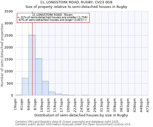11, LONGSTORK ROAD, RUGBY, CV23 0GB: Size of property relative to semi-detached houses houses in Rugby