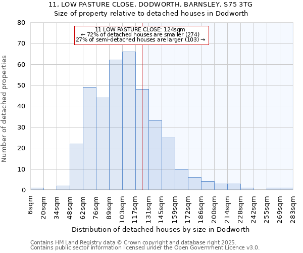 11, LOW PASTURE CLOSE, DODWORTH, BARNSLEY, S75 3TG: Size of property relative to detached houses houses in Dodworth