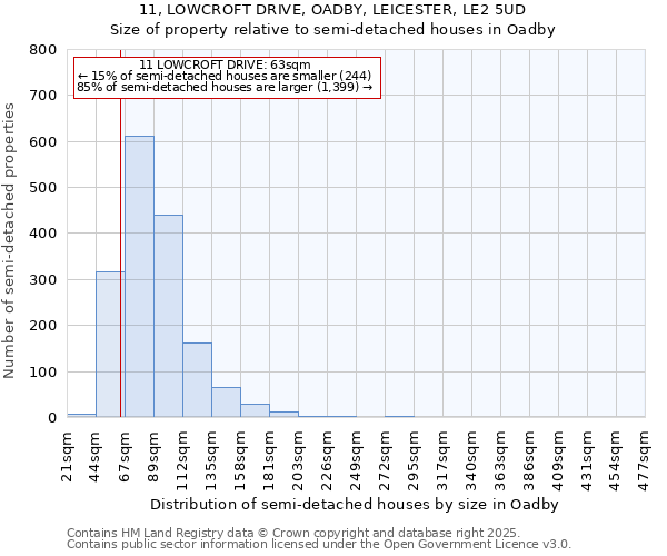 11, LOWCROFT DRIVE, OADBY, LEICESTER, LE2 5UD: Size of property relative to semi-detached houses houses in Oadby