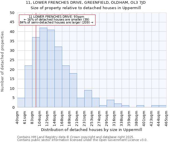 11, LOWER FRENCHES DRIVE, GREENFIELD, OLDHAM, OL3 7JD: Size of property relative to detached houses houses in Uppermill