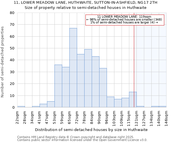 11, LOWER MEADOW LANE, HUTHWAITE, SUTTON-IN-ASHFIELD, NG17 2TH: Size of property relative to semi-detached houses houses in Huthwaite