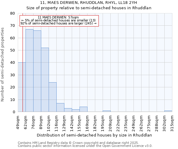11, MAES DERWEN, RHUDDLAN, RHYL, LL18 2YH: Size of property relative to semi-detached houses houses in Rhuddlan
