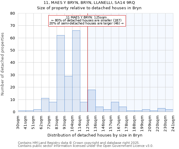 11, MAES Y BRYN, BRYN, LLANELLI, SA14 9RQ: Size of property relative to detached houses in Bryn