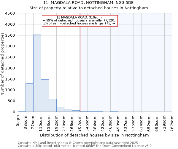 11, MAGDALA ROAD, NOTTINGHAM, NG3 5DE: Size of property relative to detached houses houses in Nottingham