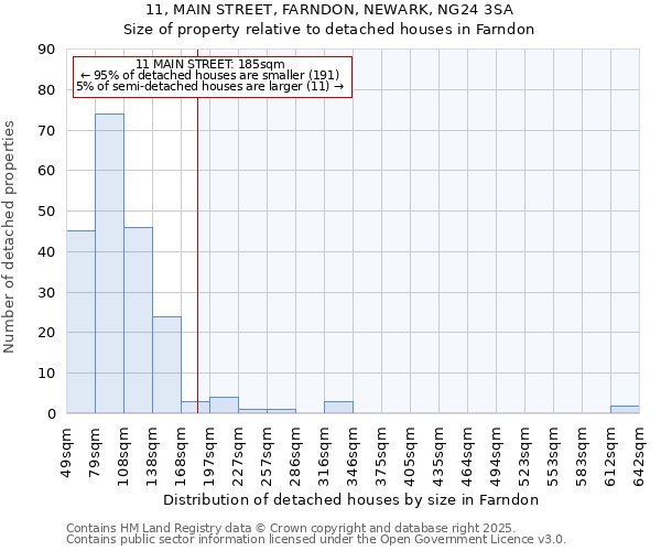 11, MAIN STREET, FARNDON, NEWARK, NG24 3SA: Size of property relative to detached houses houses in Farndon
