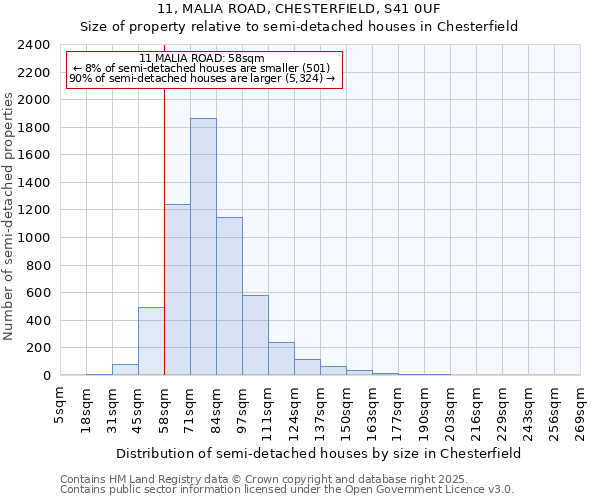 11, MALIA ROAD, CHESTERFIELD, S41 0UF: Size of property relative to detached houses in Chesterfield