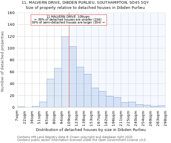 11, MALVERN DRIVE, DIBDEN PURLIEU, SOUTHAMPTON, SO45 5QY: Size of property relative to detached houses houses in Dibden Purlieu