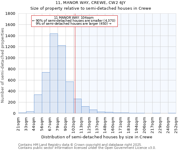 11, MANOR WAY, CREWE, CW2 6JY: Size of property relative to semi-detached houses houses in Crewe