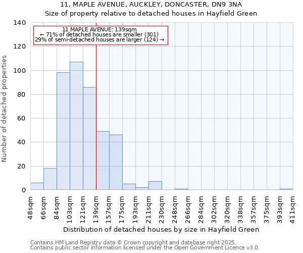 11, MAPLE AVENUE, AUCKLEY, DONCASTER, DN9 3NA: Size of property relative to detached houses houses in Hayfield Green