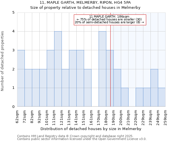 11, MAPLE GARTH, MELMERBY, RIPON, HG4 5PA: Size of property relative to detached houses houses in Melmerby