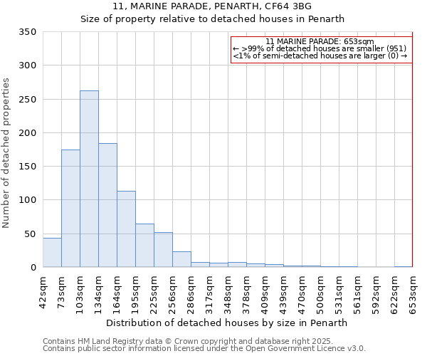11, MARINE PARADE, PENARTH, CF64 3BG: Size of property relative to detached houses houses in Penarth