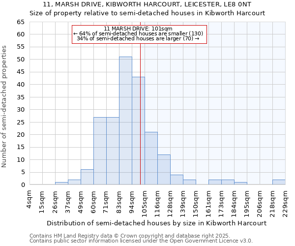11, MARSH DRIVE, KIBWORTH HARCOURT, LEICESTER, LE8 0NT: Size of property relative to semi-detached houses houses in Kibworth Harcourt
