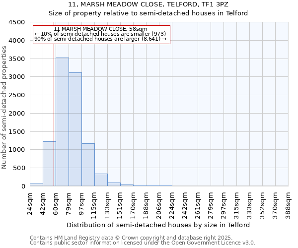 11, MARSH MEADOW CLOSE, TELFORD, TF1 3PZ: Size of property relative to semi-detached houses houses in Telford