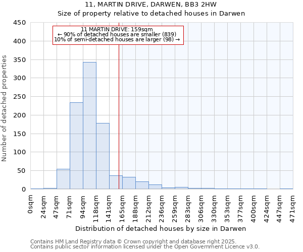 11, MARTIN DRIVE, DARWEN, BB3 2HW: Size of property relative to detached houses in Darwen