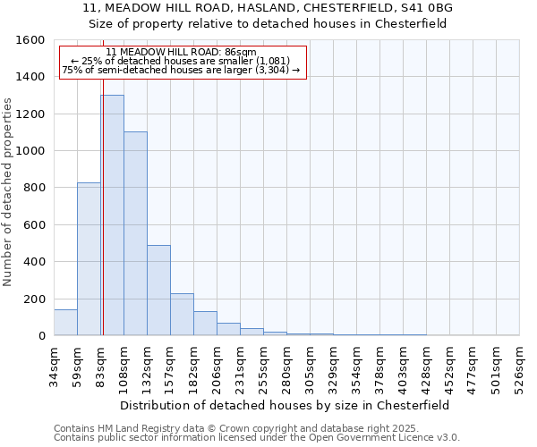 11, MEADOW HILL ROAD, HASLAND, CHESTERFIELD, S41 0BG: Size of property relative to detached houses in Chesterfield