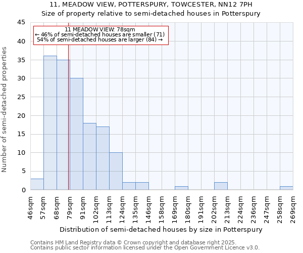 11, MEADOW VIEW, POTTERSPURY, TOWCESTER, NN12 7PH: Size of property relative to semi-detached houses houses in Potterspury