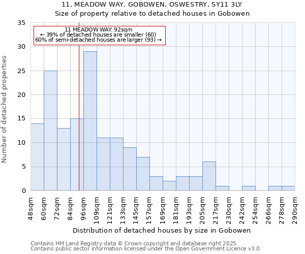 11, MEADOW WAY, GOBOWEN, OSWESTRY, SY11 3LY: Size of property relative to detached houses houses in Gobowen