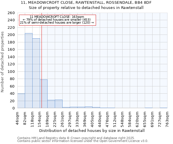 11, MEADOWCROFT CLOSE, RAWTENSTALL, ROSSENDALE, BB4 8DF: Size of property relative to detached houses houses in Rawtenstall
