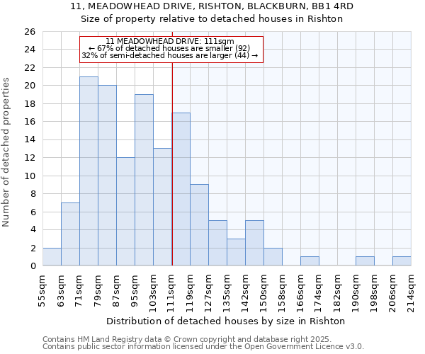 11, MEADOWHEAD DRIVE, RISHTON, BLACKBURN, BB1 4RD: Size of property relative to detached houses houses in Rishton