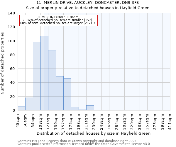 11, MERLIN DRIVE, AUCKLEY, DONCASTER, DN9 3FS: Size of property relative to detached houses houses in Hayfield Green