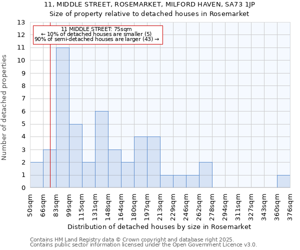 11, MIDDLE STREET, ROSEMARKET, MILFORD HAVEN, SA73 1JP: Size of property relative to detached houses houses in Rosemarket