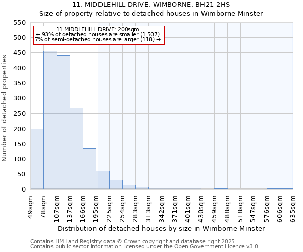 11, MIDDLEHILL DRIVE, WIMBORNE, BH21 2HS: Size of property relative to detached houses houses in Wimborne Minster