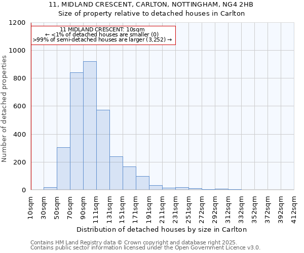 11, MIDLAND CRESCENT, CARLTON, NOTTINGHAM, NG4 2HB: Size of property relative to detached houses houses in Carlton
