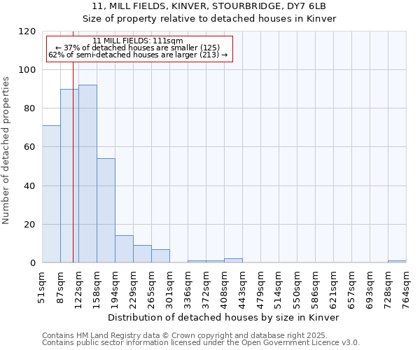 11, MILL FIELDS, KINVER, STOURBRIDGE, DY7 6LB: Size of property relative to detached houses houses in Kinver