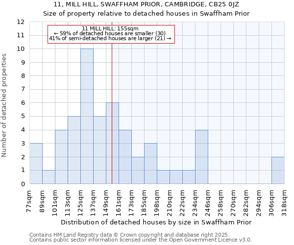 11, MILL HILL, SWAFFHAM PRIOR, CAMBRIDGE, CB25 0JZ: Size of property relative to detached houses houses in Swaffham Prior