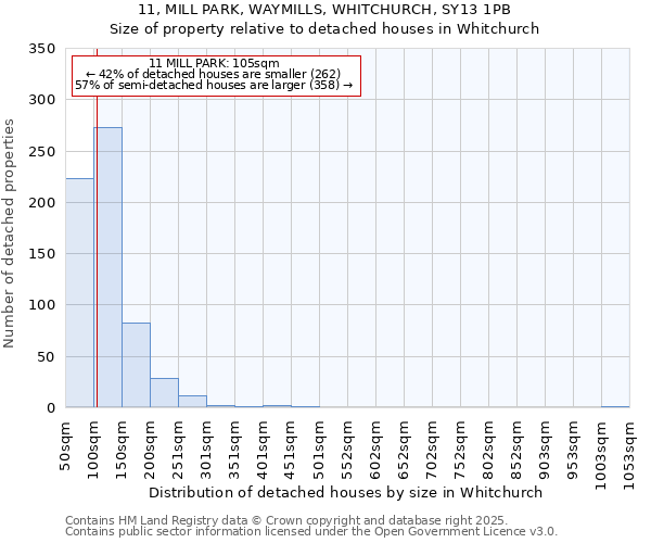 11, MILL PARK, WAYMILLS, WHITCHURCH, SY13 1PB: Size of property relative to detached houses houses in Whitchurch