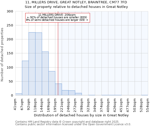 11, MILLERS DRIVE, GREAT NOTLEY, BRAINTREE, CM77 7FD: Size of property relative to detached houses houses in Great Notley