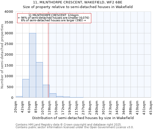 11, MILNTHORPE CRESCENT, WAKEFIELD, WF2 6BE: Size of property relative to semi-detached houses houses in Wakefield