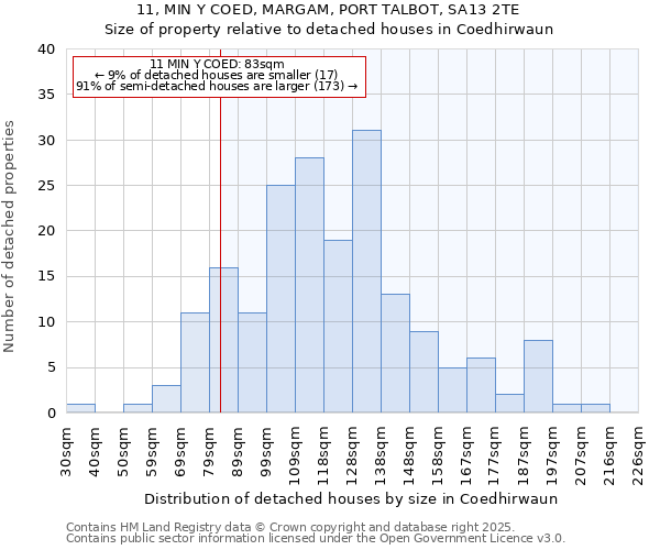 11, MIN Y COED, MARGAM, PORT TALBOT, SA13 2TE: Size of property relative to detached houses houses in Coedhirwaun