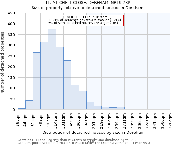11, MITCHELL CLOSE, DEREHAM, NR19 2XP: Size of property relative to detached houses houses in Dereham