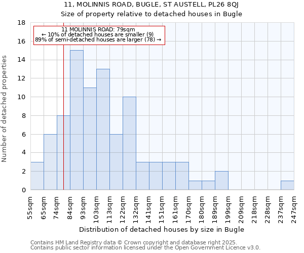 11, MOLINNIS ROAD, BUGLE, ST AUSTELL, PL26 8QJ: Size of property relative to detached houses in Bugle