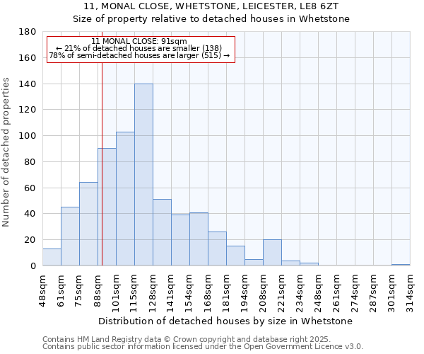 11, MONAL CLOSE, WHETSTONE, LEICESTER, LE8 6ZT: Size of property relative to detached houses houses in Whetstone