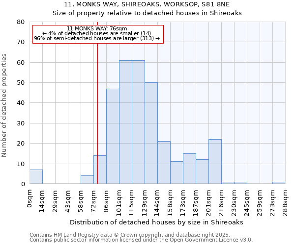 11, MONKS WAY, SHIREOAKS, WORKSOP, S81 8NE: Size of property relative to detached houses houses in Shireoaks