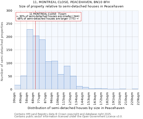 11, MONTREAL CLOSE, PEACEHAVEN, BN10 8FH: Size of property relative to detached houses in Peacehaven