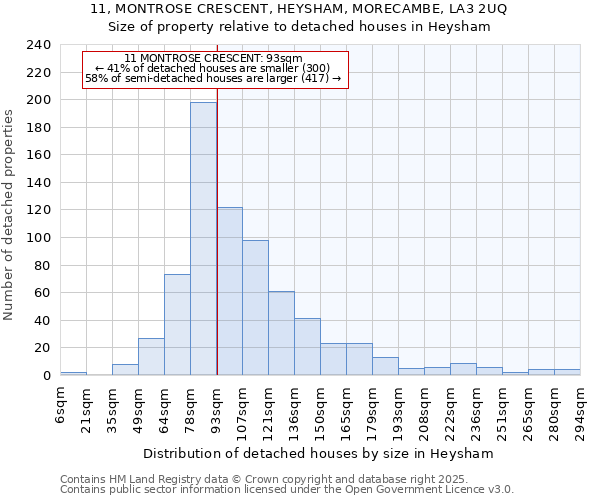 11, MONTROSE CRESCENT, HEYSHAM, MORECAMBE, LA3 2UQ: Size of property relative to detached houses houses in Heysham