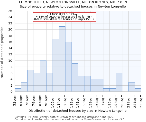 11, MOORFIELD, NEWTON LONGVILLE, MILTON KEYNES, MK17 0BN: Size of property relative to detached houses in Newton Longville