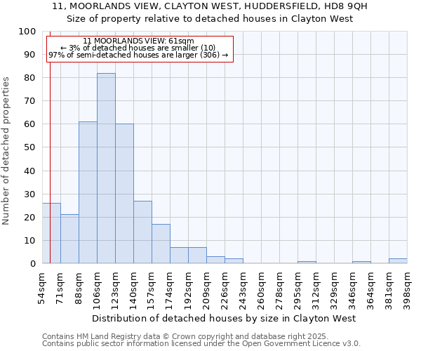11, MOORLANDS VIEW, CLAYTON WEST, HUDDERSFIELD, HD8 9QH: Size of property relative to detached houses houses in Clayton West