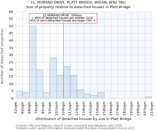 11, MORANO DRIVE, PLATT BRIDGE, WIGAN, WN2 5BU: Size of property relative to detached houses in Platt Bridge