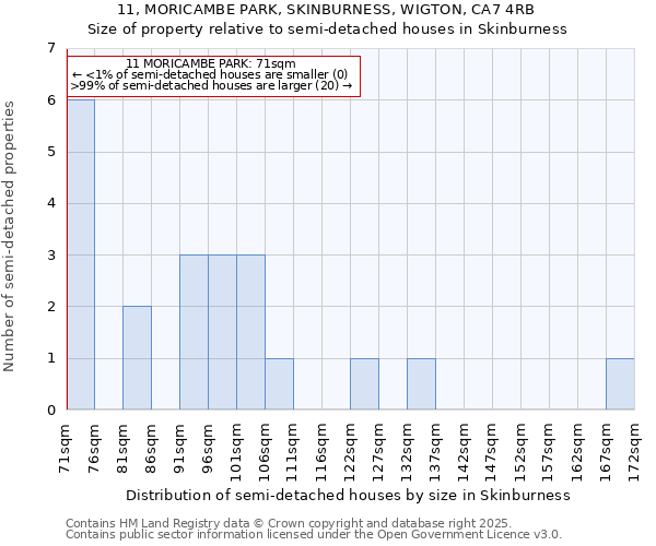 11, MORICAMBE PARK, SKINBURNESS, WIGTON, CA7 4RB: Size of property relative to semi-detached houses houses in Skinburness