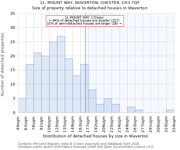 11, MOUNT WAY, WAVERTON, CHESTER, CH3 7QF: Size of property relative to detached houses houses in Waverton