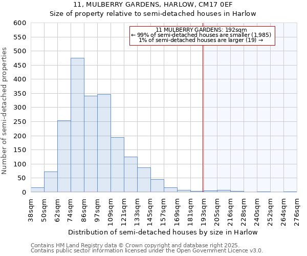 11, MULBERRY GARDENS, HARLOW, CM17 0EF: Size of property relative to semi-detached houses houses in Harlow