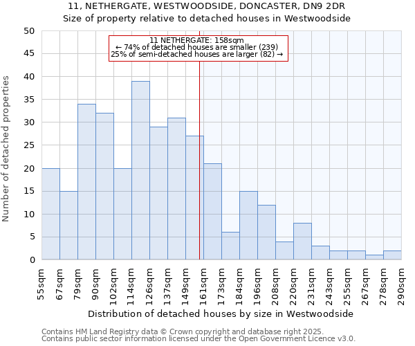 11, NETHERGATE, WESTWOODSIDE, DONCASTER, DN9 2DR: Size of property relative to detached houses houses in Westwoodside