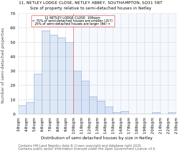 11, NETLEY LODGE CLOSE, NETLEY ABBEY, SOUTHAMPTON, SO31 5BT: Size of property relative to semi-detached houses houses in Netley